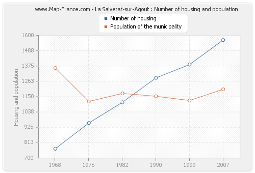 La Salvetat-sur-Agout : Number of housing and population